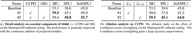 Figure 4 for Omnidirectional Information Gathering for Knowledge Transfer-based Audio-Visual Navigation