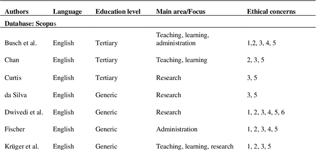 Figure 4 for Ethical implications of ChatGPT in higher education: A scoping review