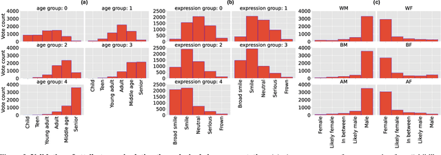 Figure 3 for Benchmarking Algorithmic Bias in Face Recognition: An Experimental Approach Using Synthetic Faces and Human Evaluation