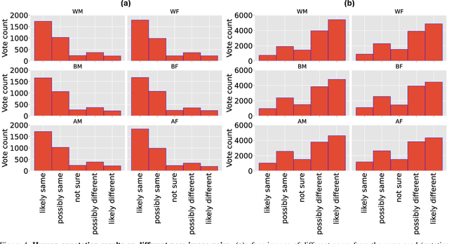 Figure 4 for Benchmarking Algorithmic Bias in Face Recognition: An Experimental Approach Using Synthetic Faces and Human Evaluation