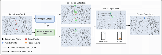 Figure 2 for Towards Robust 3D Object Detection In Rainy Conditions