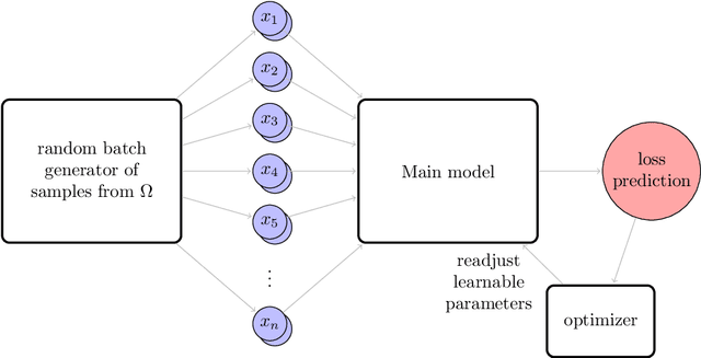Figure 2 for A Deep Double Ritz Method (D$^2$RM) for solving Partial Differential Equations using Neural Networks