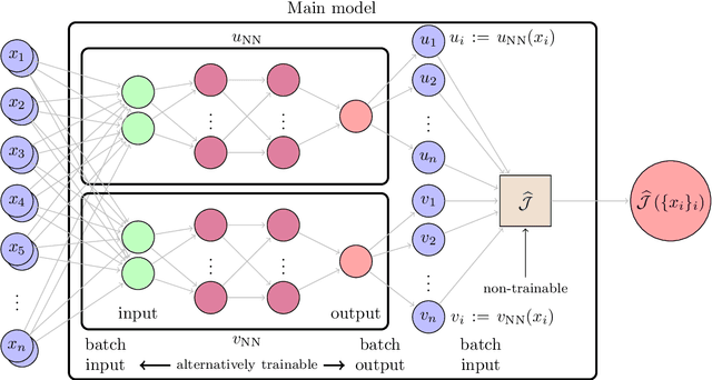 Figure 3 for A Deep Double Ritz Method (D$^2$RM) for solving Partial Differential Equations using Neural Networks