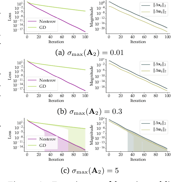 Figure 1 for Accelerated Convergence of Nesterov's Momentum for Deep Neural Networks under Partial Strong Convexity