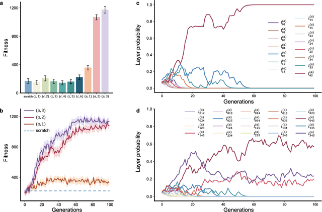 Figure 2 for Genes in Intelligent Agents