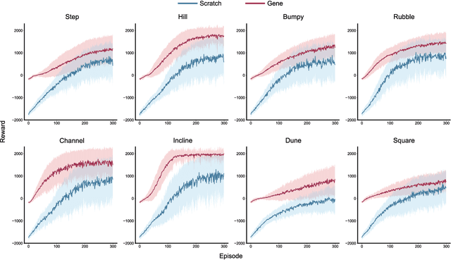 Figure 4 for Genes in Intelligent Agents