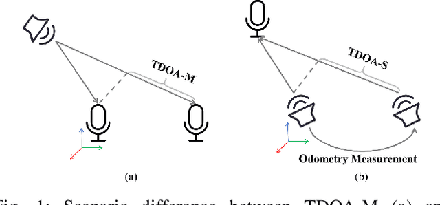 Figure 1 for Asynchronous Microphone Array Calibration using Hybrid TDOA Information