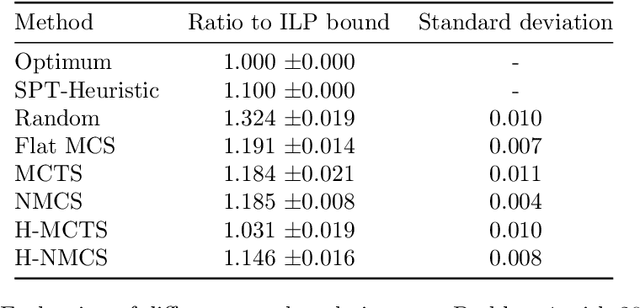 Figure 2 for Monte-Carlo Tree-Search for Leveraging Performance of Blackbox Job-Shop Scheduling Heuristics