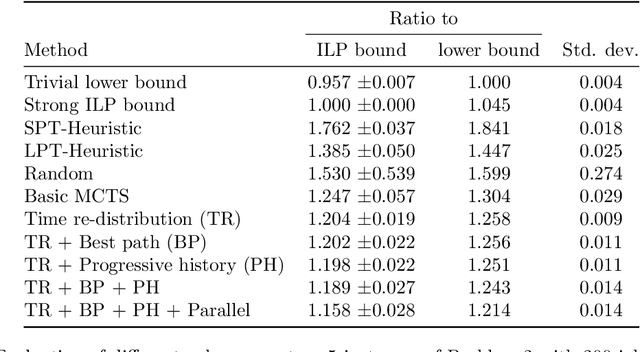 Figure 4 for Monte-Carlo Tree-Search for Leveraging Performance of Blackbox Job-Shop Scheduling Heuristics