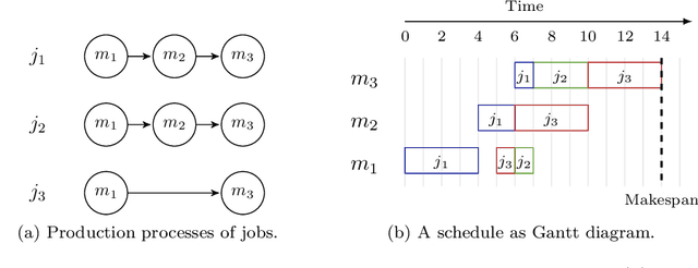 Figure 1 for Monte-Carlo Tree-Search for Leveraging Performance of Blackbox Job-Shop Scheduling Heuristics