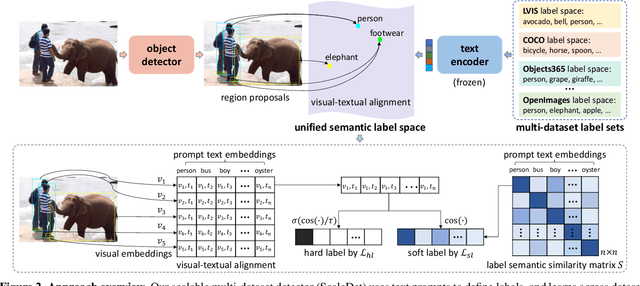 Figure 3 for ScaleDet: A Scalable Multi-Dataset Object Detector