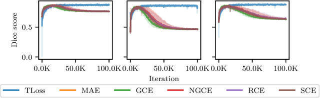 Figure 2 for Robust T-Loss for Medical Image Segmentation