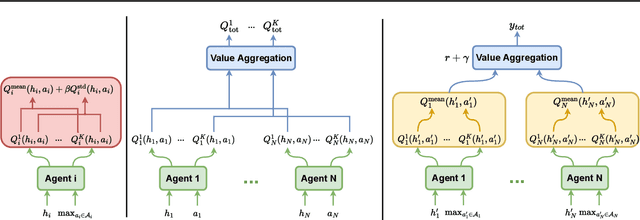 Figure 3 for Ensemble Value Functions for Efficient Exploration in Multi-Agent Reinforcement Learning