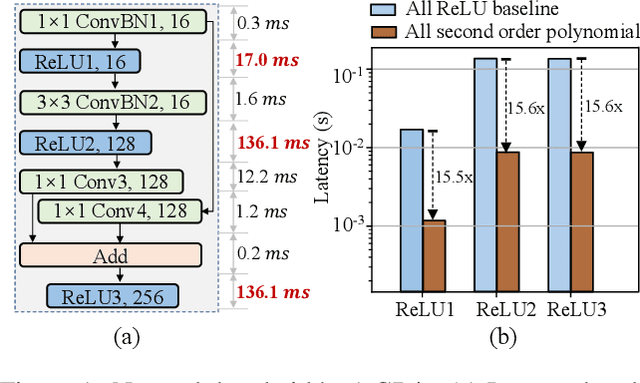 Figure 1 for AutoReP: Automatic ReLU Replacement for Fast Private Network Inference