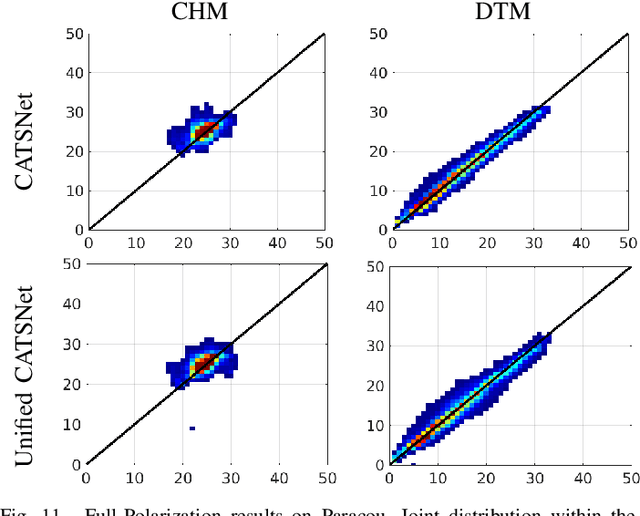 Figure 3 for CATSNet: a context-aware network for Height Estimation in a Forested Area based on Pol-TomoSAR data