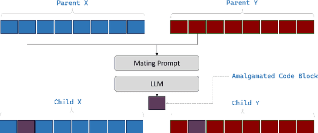 Figure 2 for LLM Guided Evolution -- The Automation of Models Advancing Models