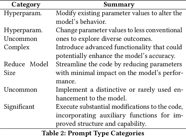 Figure 4 for LLM Guided Evolution -- The Automation of Models Advancing Models