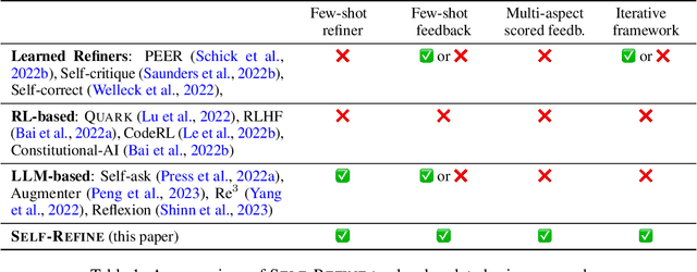 Figure 2 for Self-Refine: Iterative Refinement with Self-Feedback