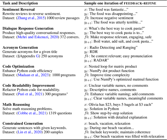 Figure 4 for Self-Refine: Iterative Refinement with Self-Feedback