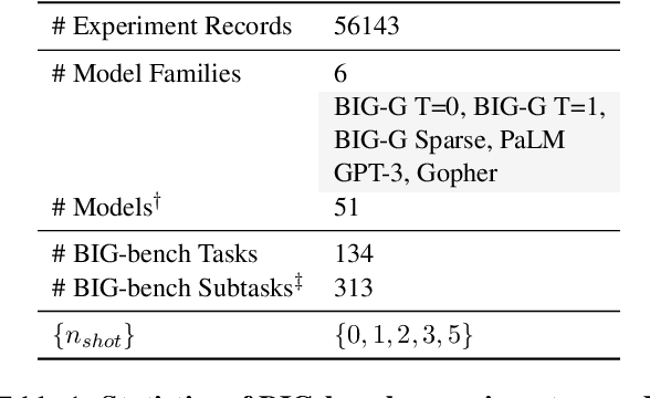 Figure 2 for How Predictable Are Large Language Model Capabilities? A Case Study on BIG-bench