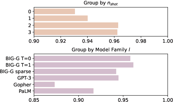 Figure 4 for How Predictable Are Large Language Model Capabilities? A Case Study on BIG-bench