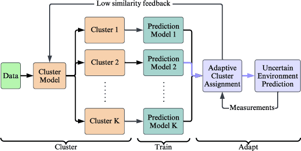 Figure 2 for An Adaptive Framework for Generalizing Network Traffic Prediction towards Uncertain Environments