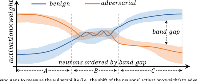 Figure 4 for Visual Analytics of Neuron Vulnerability to Adversarial Attacks on Convolutional Neural Networks