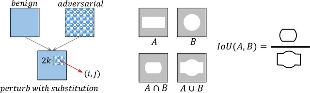 Figure 3 for Visual Analytics of Neuron Vulnerability to Adversarial Attacks on Convolutional Neural Networks