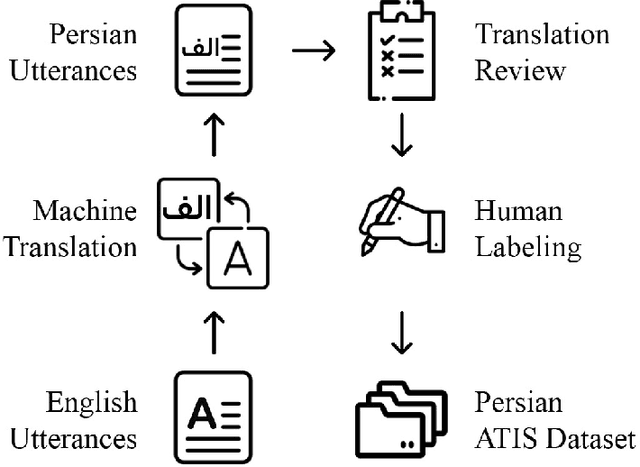 Figure 1 for A Persian Benchmark for Joint Intent Detection and Slot Filling
