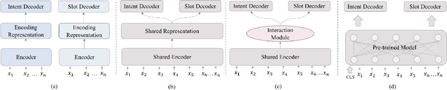 Figure 3 for A Persian Benchmark for Joint Intent Detection and Slot Filling