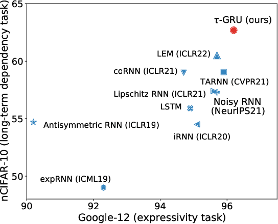 Figure 1 for Gated Recurrent Neural Networks with Weighted Time-Delay Feedback