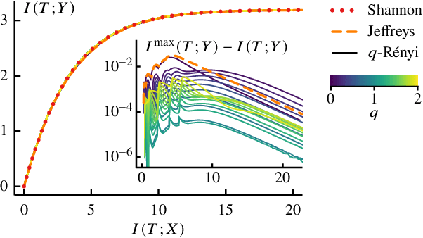 Figure 2 for Generalized Information Bottleneck for Gaussian Variables