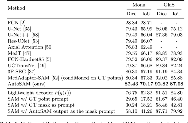 Figure 2 for AutoSAM: Adapting SAM to Medical Images by Overloading the Prompt Encoder