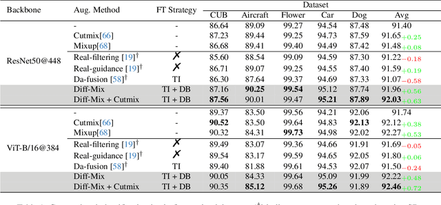 Figure 2 for Enhance Image Classification via Inter-Class Image Mixup with Diffusion Model