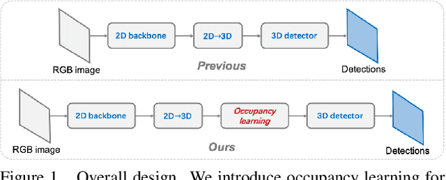 Figure 1 for Learning Occupancy for Monocular 3D Object Detection