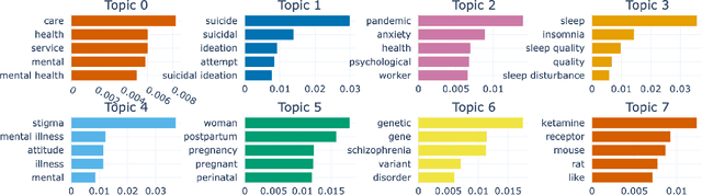 Figure 4 for Discovering Mental Health Research Topics with Topic Modeling