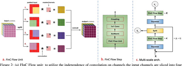 Figure 3 for FInC Flow: Fast and Invertible $k \times k$ Convolutions for Normalizing Flows
