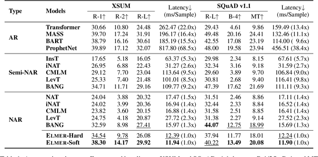 Figure 2 for ELMER: A Non-Autoregressive Pre-trained Language Model for Efficient and Effective Text Generation