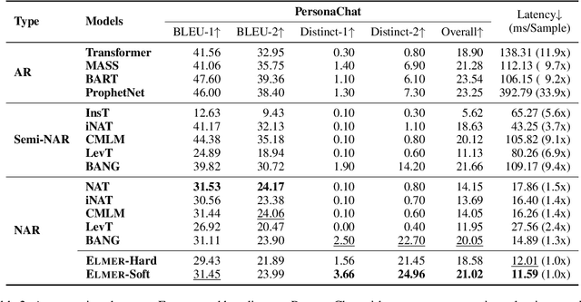 Figure 3 for ELMER: A Non-Autoregressive Pre-trained Language Model for Efficient and Effective Text Generation