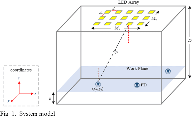 Figure 1 for A Public Information Precoding for MIMO Visible Light Communication System Based on Manifold Optimization