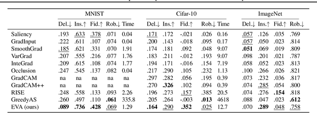 Figure 2 for Don't Lie to Me! Robust and Efficient Explainability with Verified Perturbation Analysis