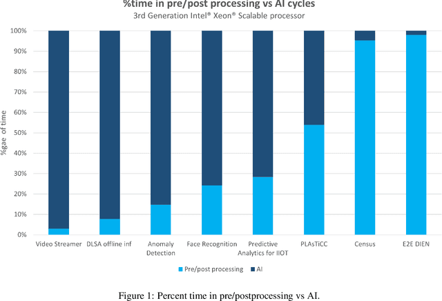 Figure 2 for Strategies for Optimizing End-to-End Artificial Intelligence Pipelines on Intel Xeon Processors