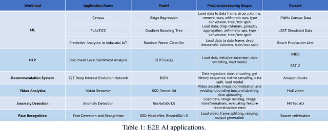Figure 1 for Strategies for Optimizing End-to-End Artificial Intelligence Pipelines on Intel Xeon Processors