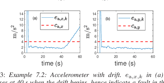 Figure 4 for Kinematics-Based Sensor Fault Detection for Autonomous Vehicles Using Real-Time Numerical Differentiation