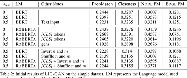 Figure 3 for LIC-GAN: Language Information Conditioned Graph Generative GAN Model