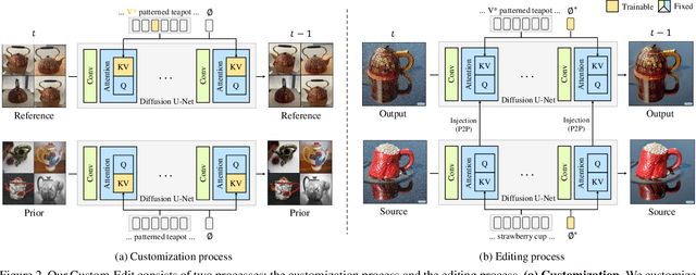 Figure 2 for Custom-Edit: Text-Guided Image Editing with Customized Diffusion Models