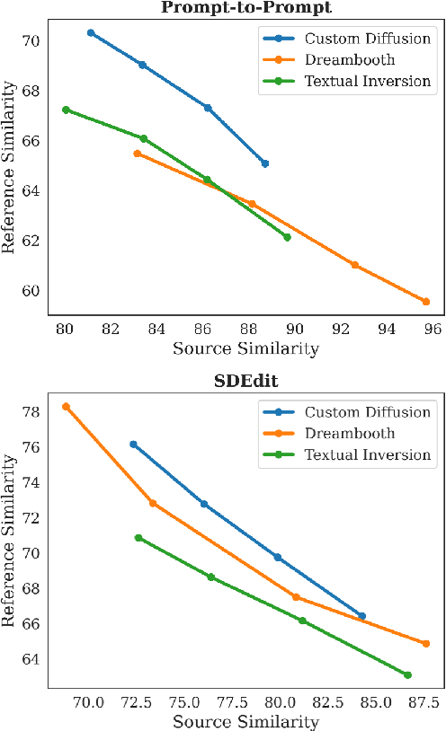 Figure 4 for Custom-Edit: Text-Guided Image Editing with Customized Diffusion Models