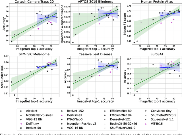 Figure 1 for Does progress on ImageNet transfer to real-world datasets?