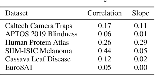 Figure 3 for Does progress on ImageNet transfer to real-world datasets?