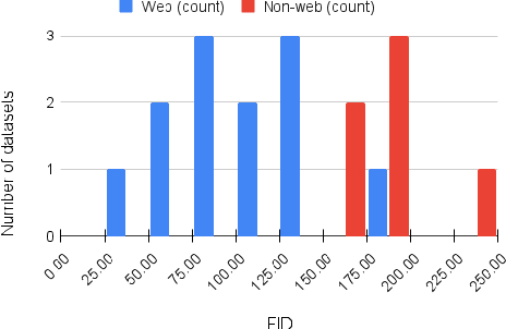 Figure 4 for Does progress on ImageNet transfer to real-world datasets?